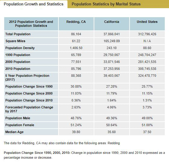 Population Of Redding California